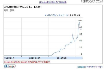 バレンタイン直前！レシピ検索されたトップ5は？ 画像