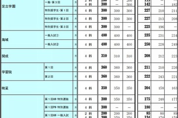 【中学受験2013】首都圏模試センター、過去3年分の合格最低点一覧を公表 画像