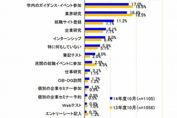 2割以上の学生「何から手をつけていいかわからない」…2014年度就活 画像