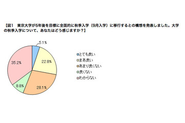 大学「秋季入学」による半年間のギャップタームに約7割の保護者が反対…ベネッセ調査 画像