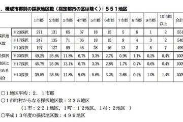 共同で教科書を採択している地区の6割、再協議の方法定めず…文科省調べ 画像