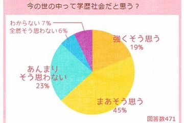 女子中高生の86％「学歴は就職に影響する」と認識 画像