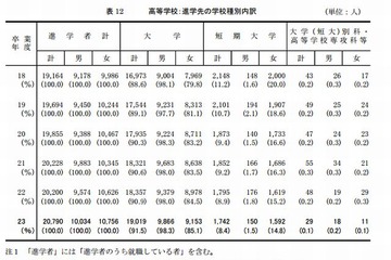 都立高校の大学進学先、男女ともに「社会科学系」がトップ 画像