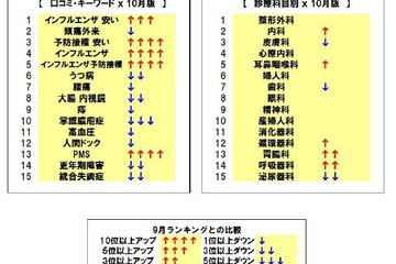 「インフルエンザ予防接種」関連の検索が急増…病院検索サイト10月実績 画像