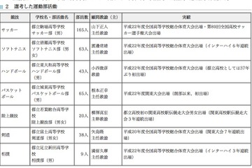 東京都、都立高「スポーツの名門校」づくり強化拠点7校を選抜 画像