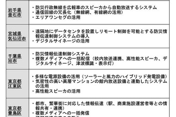 消防庁、自治体と連携し災害情報の伝達手段多様化の実証実験 画像