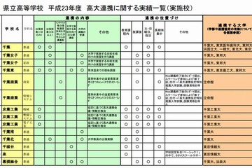 千葉県教委、62校の「高大連携」実績を紹介 画像