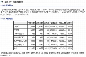 都内中高生の体力は全国平均値を下回る…東京都統一体力テスト結果 画像