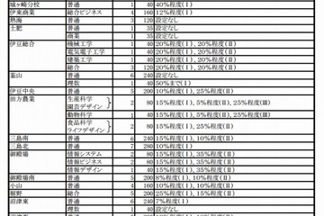 【高校受験2013】静岡県公立高校の生徒募集定員…前年度より320人減 画像