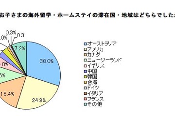 9割以上の保護者「海外留学は有意義」…留学先は英語圏が8割 画像