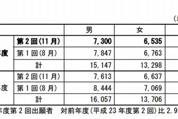 文科省、高卒認定の出願状況公表…前年比415人減 画像