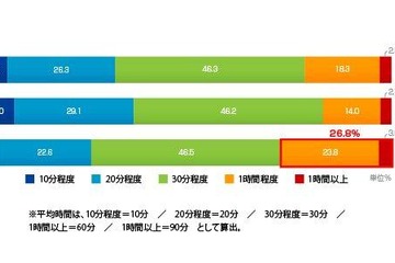 夕食時間に関する調査、平均は33分も男女差が明らかに 画像