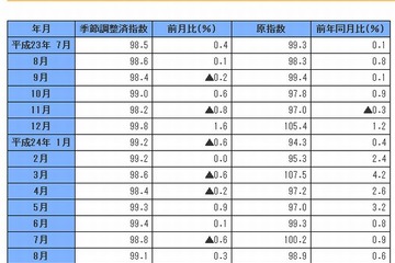 学習支援業、伸び率の前年同月比は12か月間連続増加…経産省調査 画像