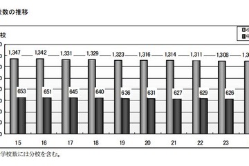 東京都、1学級あたりの児童・生徒数が過去9年間で最少 画像