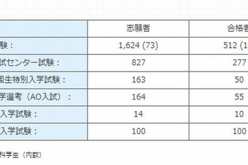 【大学受験】ICU、2014年度よりセンター試験利用方式による募集停止 画像