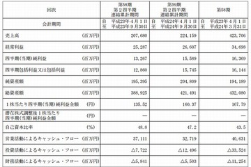 ベネッセHD、7-9月は増収増益…「進研ゼミ」受講生増加が主因 画像