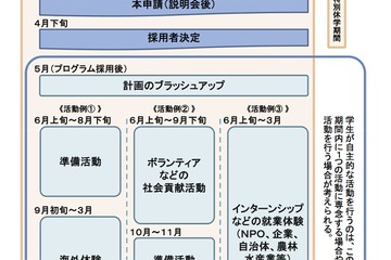 【大学受験2013】東大、入学から1年間の特別休学…経済支援も 画像