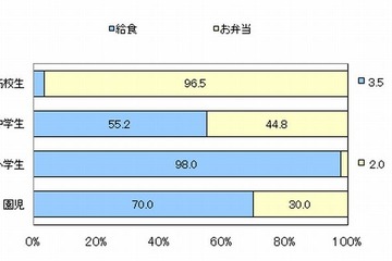 保護者の9割は給食派…子どもの給食・お弁当事情 画像