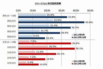 10代女性のスマホユーザは前年の5倍に 画像