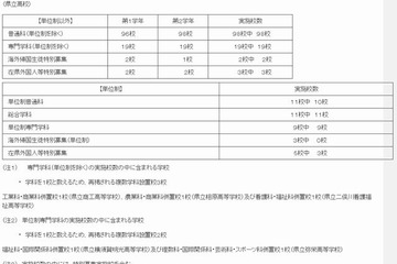 神奈川県、2013年1月1日付け公立高校転入・編入の選抜実施 画像