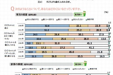 夫の家事・育児時間が増加、子育て環境への満足度も上昇…ベネッセ調べ 画像