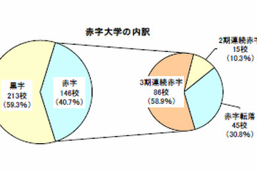 私立大学の4割が赤字経営…帝国データバンクが実態調査 画像