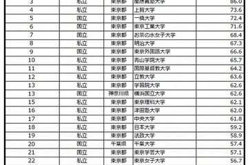 大学ブランドランキング2012−2013、1位東大に早慶続く 画像
