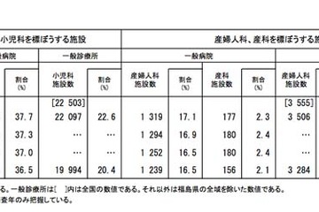 小児科・産婦人科ともに1990年以降は減少傾向…厚労省調べ 画像