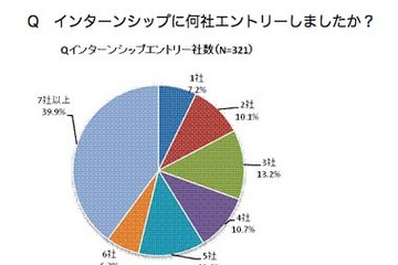 インターンシップのエントリー平均6.8社、前年より増加 画像