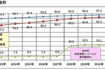 後部座席シートベルト着用率は一般道で33.2％、高速では65.4％ 画像