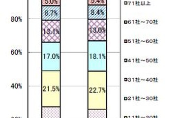 企業規模より職種や業種、勤務地にこだわる傾向…マイナビ現況調査 画像