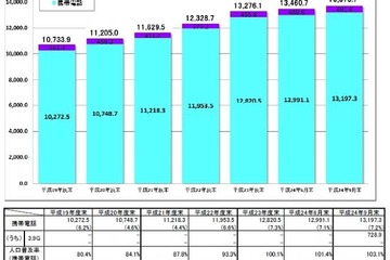 携帯電話およびPHSの人口普及率が106.8％まで増加、2台持ちの普及が影響 画像