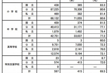 小中高校のいじめは約14万件…半年間で昨年度の2倍 画像