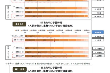 推薦・AO入学者の約半数が1日1時間未満の学習時間 画像