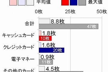 財布の中のカード枚数、最大は47枚 画像