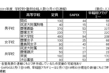【高校受験】2011年 開成・筑駒・早慶 合格速報出揃う…SAPIX、早稲アカ 画像