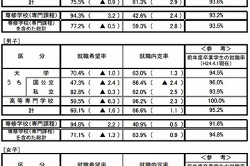 大学生の就職内定率は63.1％…文科省・厚労省10月調査 画像