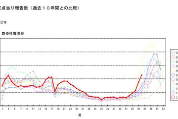 ノロウイルスによる食中毒に注意…12月にかけて流行の兆し 画像