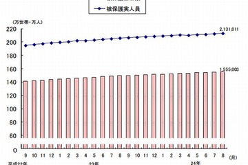 生活保護者は213万人で増加傾向…厚労省調べ 画像