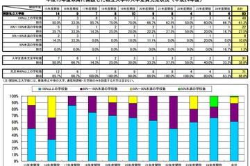 過去10年間で定員割れの私大が増加 画像