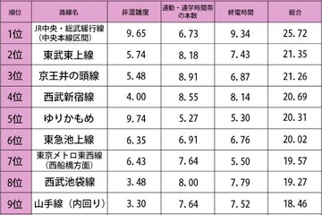 東京都心へ通勤・通学しやすい路線、第1位はJR中央・総武緩行線 画像