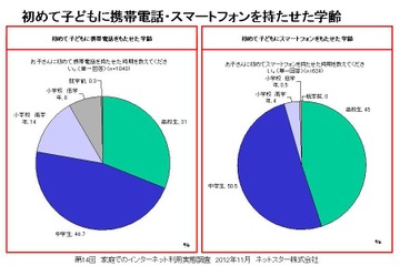 スマホを所有する中高生の約4割「ケータイデビューがスマホ」 画像
