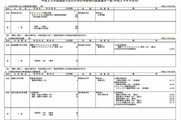【大学受験2013】文科省、9月の大学学部・学科設置届出は4校 画像