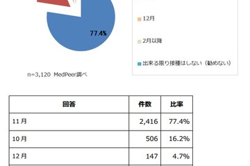 インフルエンザ予防接種時期、77％の医師は「11月」が適切 画像