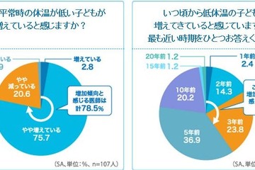 子どもの低体温が増加…対策は「早寝早起き」「運動」「水分補給」で 画像
