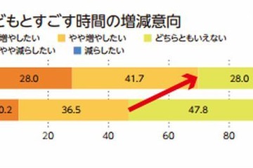 増やしたい子どもとの時間、小学生の母親の65％が「勉強を教える」 画像