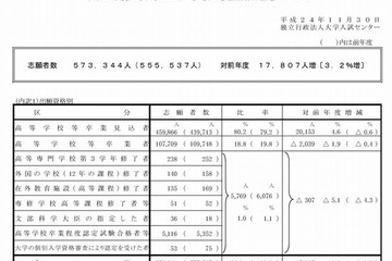 【センター試験2013】センター試験、現役志願率・参加大学ともに過去最高 画像