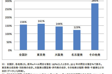 年末年始の海外旅行の新規問合わせ56％増、平均5.8日…エイビーロード 画像