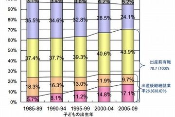 女性の出産後継続就業率は26.8％、2020年に55％目標…厚労省 画像