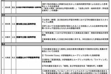 文科省、国際バカロレアのカリキュラム推進校に5校指定 画像